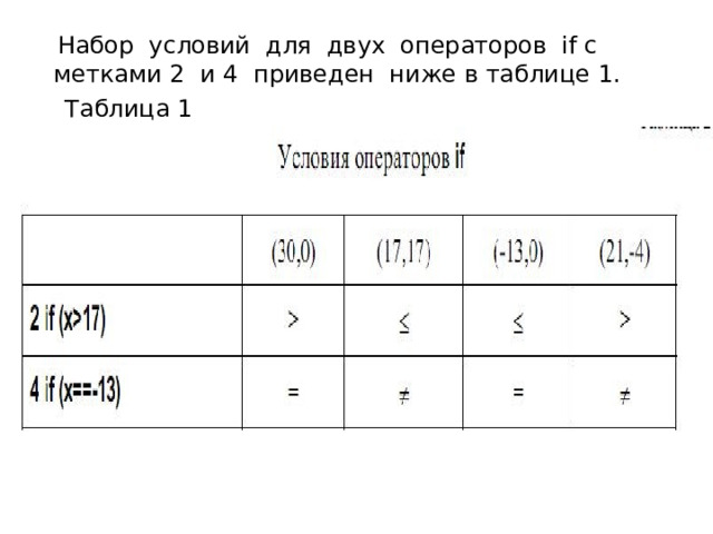  Набор условий для двух операторов if c метками 2 и 4 приведен ниже в таблице 1.  Таблица 1 