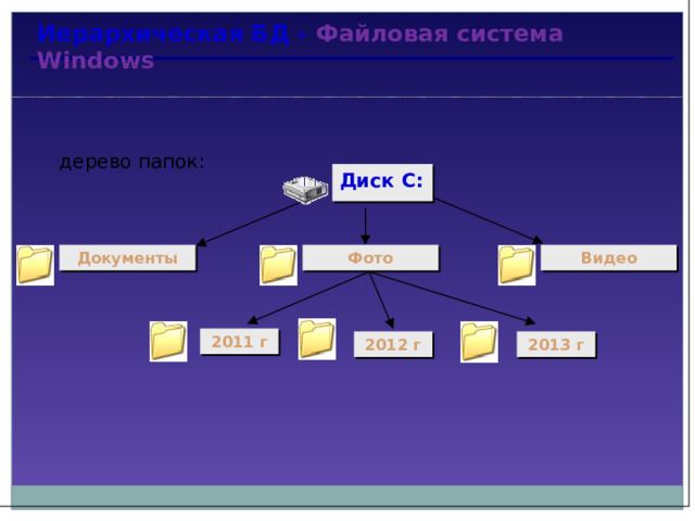 Иерархическая БД - Ф айловая система Windows дерево папок: Диск С: Видео Документы Фото 2011 г 2012 г 2013 г 