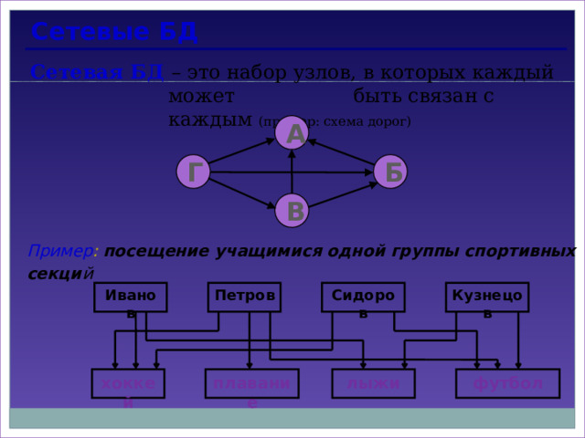  Сетевые БД Сетевая БД – это набор узлов, в которых каждый может быть связан с каждым (пример: схема дорог) А Б Г В Пример :  посещение учащимися одной группы спортивных секци й  Иванов Петров Сидоров Кузнецов хоккей плавание лыжи футбол 