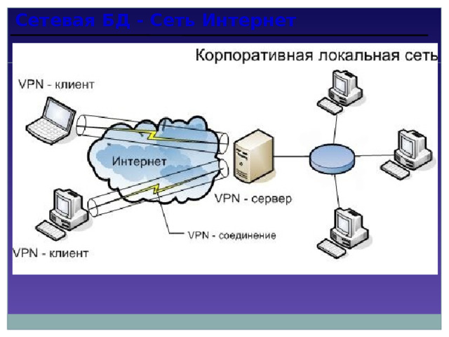 Сетевая БД - Сеть Интернет 