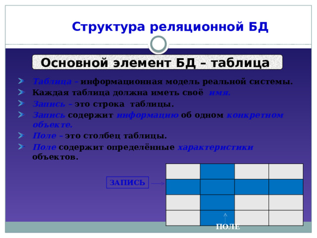  Структура реляционной БД Основной элемент БД – таблица Таблица – информационная модель реальной системы. Каждая таблица должна иметь своё  имя. Запись –  это строка таблицы. Запись  содержит информацию  об одном конкретном объекте. Поле – это столбец таблицы. Поле содержит определённые характеристики  объектов. ЗАПИСЬ ПОЛЕ 