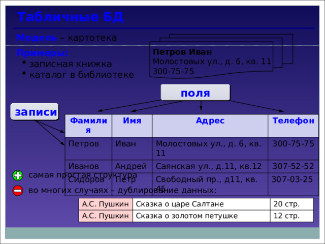  Табличные БД Модель – картотека Примеры: записная книжка каталог в библиотеке записная книжка каталог в библиотеке  Петров Иван  Молостовых ул., д. 6, кв. 11 300-75-75 поля записи Фамилия Имя Петров Адрес Иванов Иван Телефон Сидоров Андрей Молостовых ул., д. 6, кв. 11 300-75-75 Саянская ул., д.11, кв.12 Петр 307-52-52 Свободный пр., д11, кв. 45 307-03-25 самая простая структура    во многих случаях – дублирование данных:   А.С. Пушкин А.С. Пушкин Сказка о царе Салтане 20 стр. Сказка о золотом петушке 12 стр. 