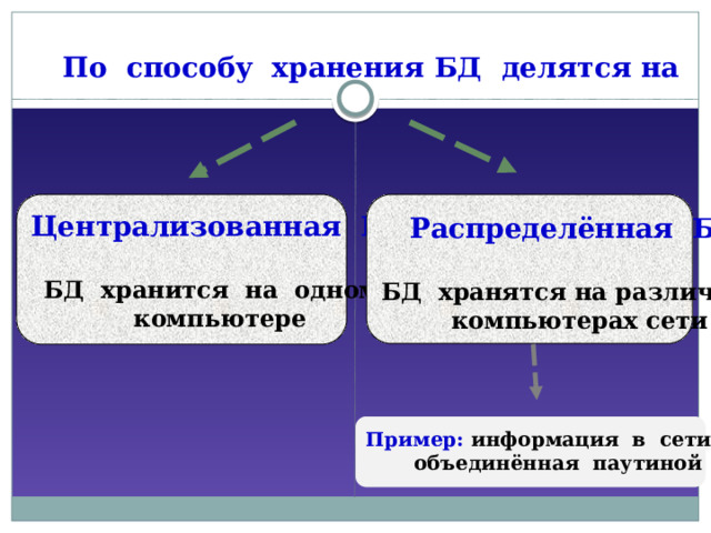 По способу хранения БД делятся на Централизованная БД  Распределённая БД БД хранится на одном компьютере БД хранятся на различных  компьютерах сети  Пример: информация в сети Internet, объединённая паутиной WWW 