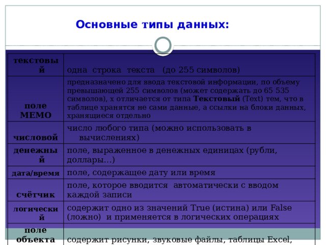 Основные т ипы данных: текстовый одна строка текста (до 255 символов) поле MEMO предназначено для ввода текстовой информации, по объему превышающей 255 символов (может содержать до 65 535 символов), х отличается от типа Текстовый  (Text) тем, что в таблице хранятся не сами данные, а ссылки на блоки данных, хранящиеся отдельно числовой число любого типа (можно использовать в вычислениях) денежный поле, выраженное в денежных единицах (рубли, доллары…) дата/время поле, содержащее дату или время счётчик поле, которое вводится автоматически с вводом каждой записи логический содержит одно из значений True (истина) или False (ложно) и применяется в логических операциях поле объекта OLE содержит рисунки, звуковые файлы, таблицы Excel, документ Word и т. д. 