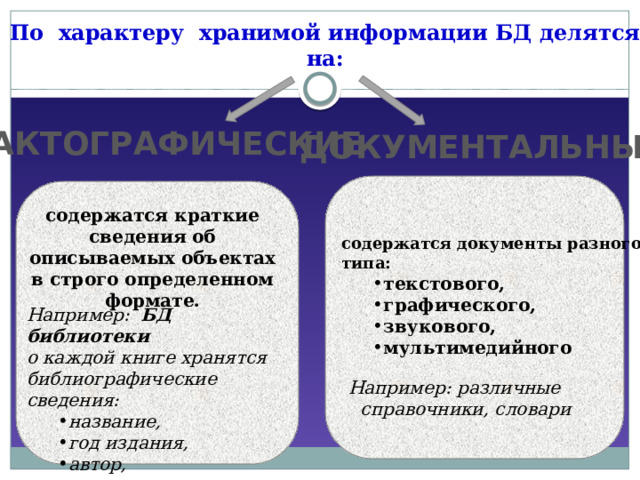 По характеру хранимой информации БД делятся на: ФАКТОГРАФИЧЕСКИЕ ДОКУМЕНТАЛЬНЫЕ  содержатся краткие сведения об описываемых объектах в строго определенном формате. содержатся документы разного типа: текстового, графического, звукового, мультимедийного Например: различные справочники, словари Например: БД библиотеки о каждой книге хранятся библиографические сведения: название, год издания, автор, т. д.  