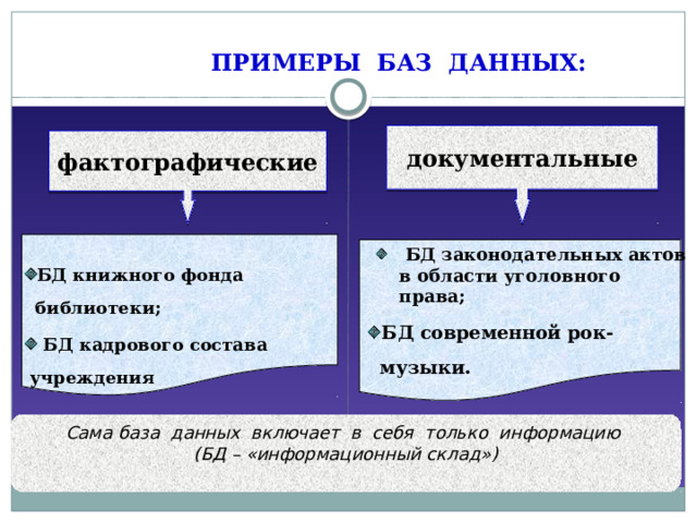  ПРИМЕРЫ БАЗ ДАННЫХ: документальные фактографические БД книжного фонда библиотеки;  БД кадрового состава учреждения  БД законодательных актов в области уголовного права; БД современной рок-музыки . Сама база данных включает в себя только информацию (БД – «информационный склад») 