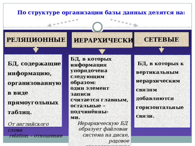  По структуре организации базы данных делятся на: РЕЛЯЦИОННЫЕ ИЕРАРХИЧЕСКИЕ СЕТЕВЫЕ  БД, в которых информация упорядочена   следующим образом: один элемент записи считается главным, остальные – подчинённы- ми. Иерархическую БД образует файловая система на диске, родовое генеалогическое дерево БД, содержащие информацию, организованную в виде прямоугольных таблиц. От английского слова relation – отношение  БД, в которых к вертикальным иерархическим связям добавляются горизонтальные связи. 