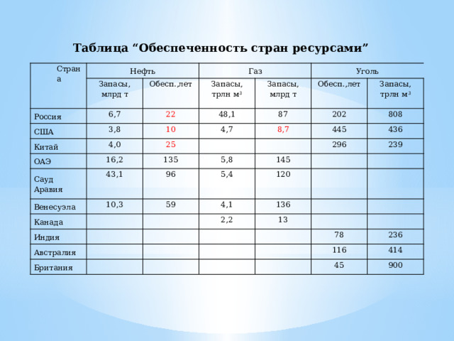 Таблица “Обеспеченность стран ресурсами” Страна Нефть Запасы, млрд т Россия Газ Обесп.,лет 6,7 США 22 Запасы, трлн м 3 Китай 3,8 48,1 Запасы, млрд т Уголь 10 ОАЭ 4,0 87 Обесп.,лет 4,7 Сауд Аравия 25 16,2 202 Запасы, трлн м 3 Венесуэла 135 43,1 8,7   808 445 96   10,3 5,8 Канада   Индия 296 5,4 145 436 59   239 Австралия   120 4,1   136     Британия   2,2   13                       78     116 236   414 45 900 