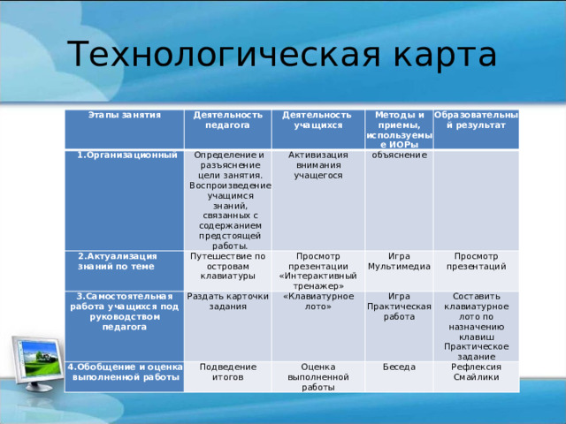 Технологическая карта Этапы занятия Деятельность педагога 1.Организационный Деятельность Определение и разъяснение цели занятия. Воспроизведение учащимся знаний, связанных с содержанием предстоящей работы. 2.Актуализация знаний по теме Путешествие по островам клавиатуры учащихся Методы и приемы, используемые ИОРы 3.Самостоятельная работа учащихся под руководством педагога Активизация внимания учащегося Просмотр презентации «Интерактивный тренажер» объяснение 4.Обобщение и оценка выполненной работы Раздать карточки задания Образовательный результат   Игра Подведение итогов   «Клавиатурное лото» Мультимедиа Игра Просмотр презентаций Оценка выполненной работы Практическая работа Беседа Составить клавиатурное лото по назначению клавиш Практическое задание Рефлексия Смайлики 