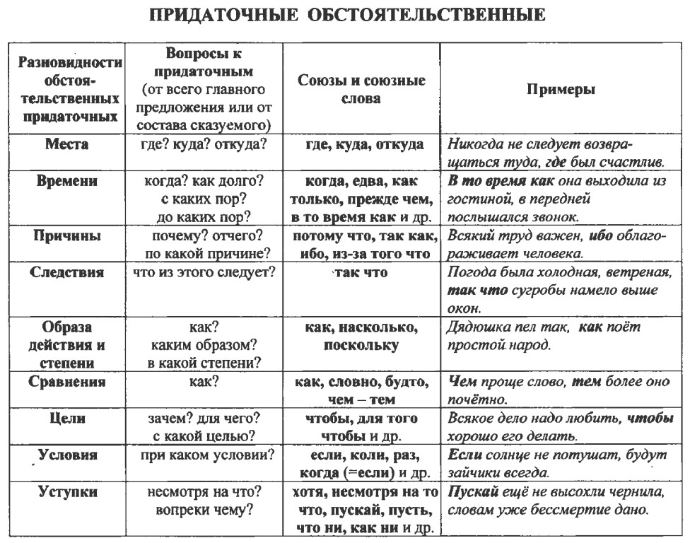 Образом после чего они. Таблица типы придаточных в СПП. Типы придаточных обстоятельственных таблица. Виды придаточных таблица с примерами. Типы придаточных предложений в русском языке таблица.
