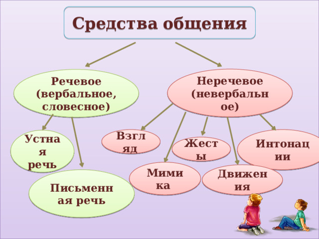 Средства общения Неречевое (невербальное) Речевое (вербальное, словесное) Интонации Взгляд  Устная речь Жесты Мимика Движения Письменная речь 