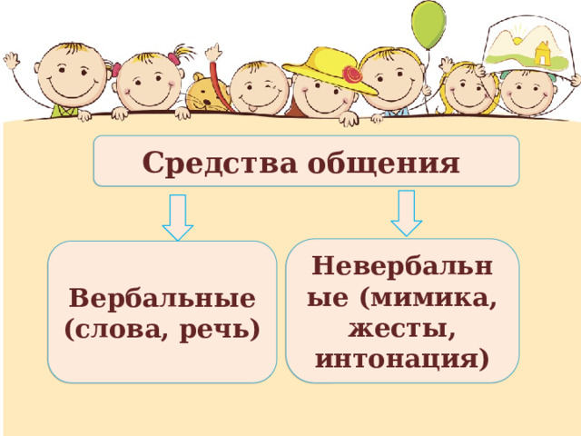 Средства общения Невербальные (мимика, жесты, интонация) Вербальные (слова, речь) 