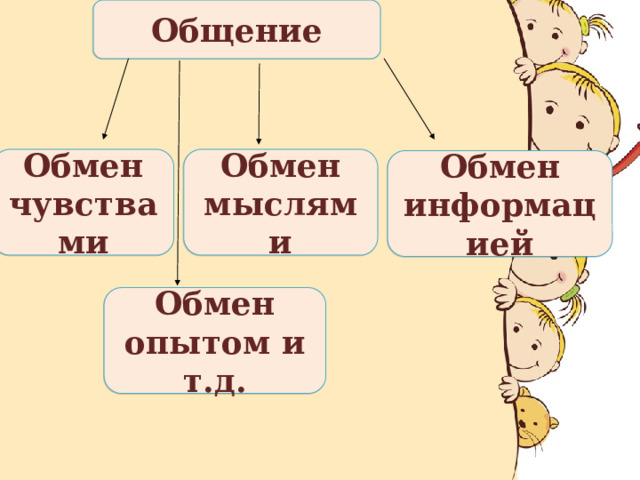 Общение Обмен чувствами Обмен мыслями Обмен информацией Обмен опытом и т.д. 