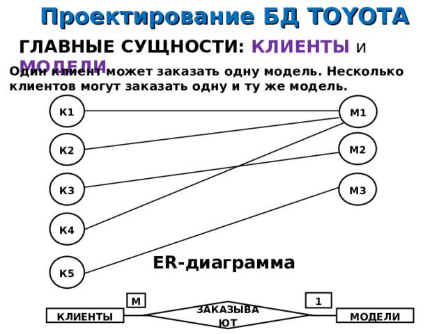 Проектирование БД TOYOTA ГЛАВНЫЕ СУЩНОСТИ: КЛИЕНТЫ и МОДЕЛИ  Один клиент может заказать одну модель. Несколько клиентов могут заказать одну и ту же модель. К1 М1 М2 К2 М3 К3 К4 ER- диаграмма  К5 1 М ЗАКАЗЫВАЮТ КЛИЕНТЫ МОДЕЛИ 