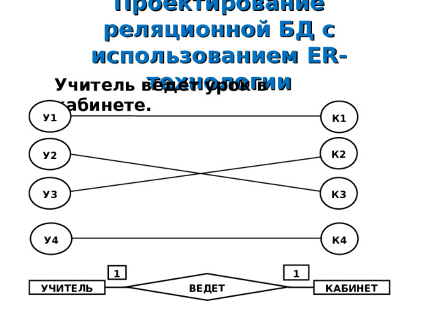 Проектирование реляционной БД с использованием ER- технологии Учитель ведет урок в кабинете.  У1 К1 К2 У2 К3 У3 У4 К4 1 1 ВЕДЕТ УЧИТЕЛЬ КАБИНЕТ 