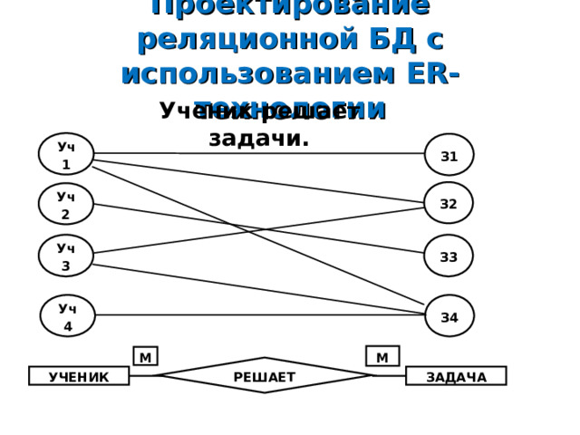 Проектирование реляционной БД с использованием ER- технологии Ученик решает задачи.  Уч1 З1 З2 Уч2 З3 Уч3 Уч4 З4 М М РЕШАЕТ УЧЕНИК ЗАДАЧА 