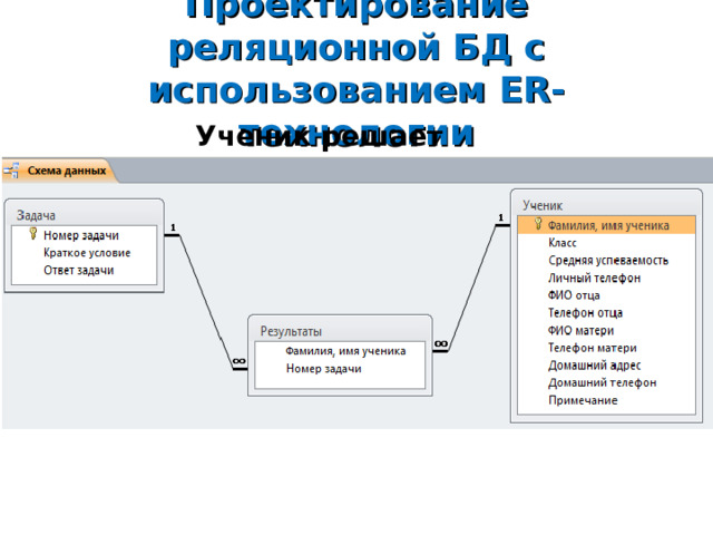 Проектирование реляционной БД с использованием ER- технологии Ученик решает задачи.  