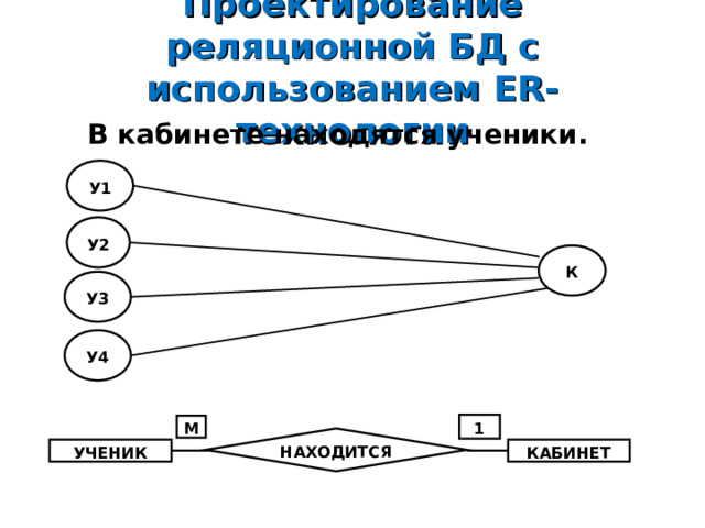 Проектирование реляционной БД с использованием ER- технологии В кабинете находятся ученики.  У1 У2 К У3 У4 1 М НАХОДИТСЯ КАБИНЕТ УЧЕНИК 