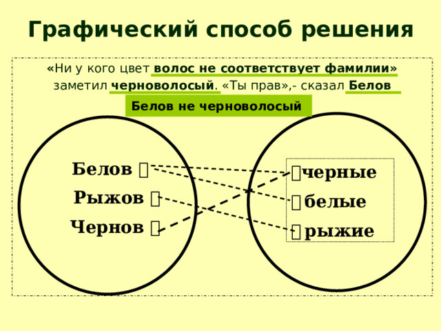 Графический способ решения « Ни у кого цвет волос не соответствует фамилии» заметил черноволосый . «Ты прав»,- сказал Белов Белов не черноволосый Белов   Рыжов   Чернов   черные   белые   рыжие 