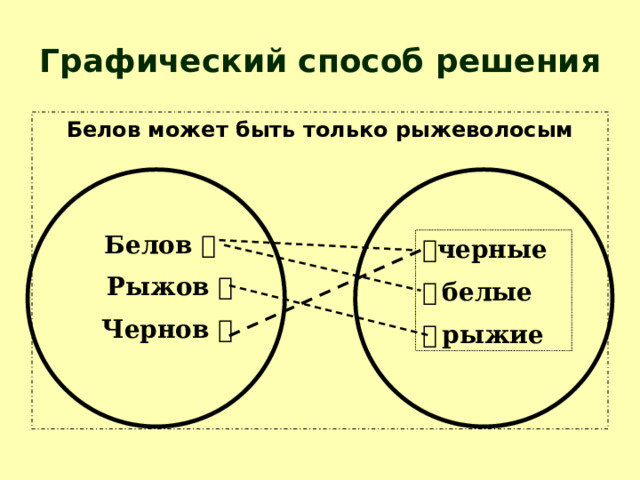 Графический способ решения Белов может быть только рыжеволосым Белов   Рыжов   Чернов   черные   белые   рыжие 