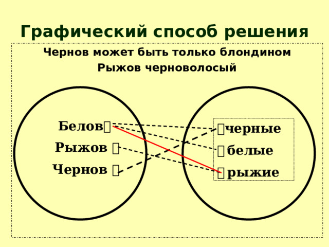 Графический способ решения Чернов может быть только блондином Рыжов черноволосый Белов   Рыжов   Чернов   черные   белые   рыжие 