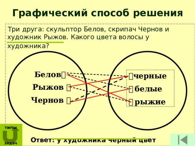 Графический способ решения Три друга: скульптор Белов, скрипач Чернов и художник Рыжов. Какого цвета волосы у художника?   Ответ: у художника черный цвет Белов   Рыжов   Чернов   черные   белые   рыжие типы задач 