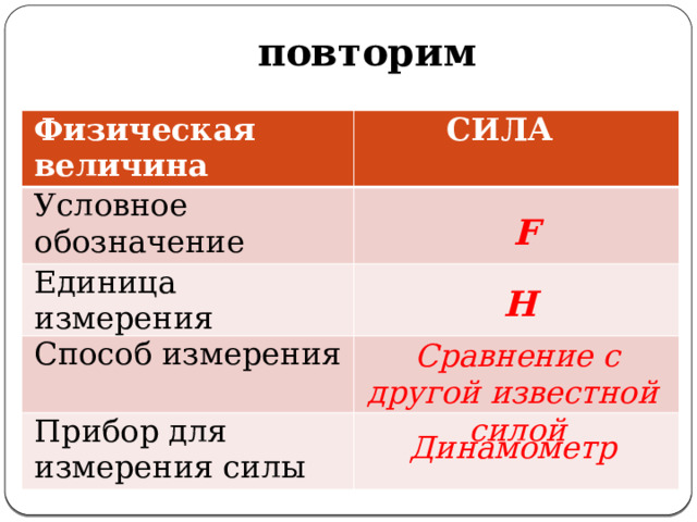 повторим Физическая величина СИЛА Условное обозначение Единица измерения Способ измерения Прибор для измерения силы F Н Сравнение с другой известной силой Динамометр 