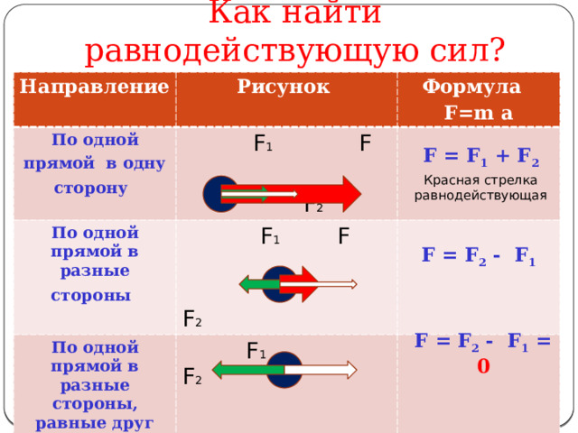 Как найти равнодействующую сил? Направление По одной Рисунок Формула прямой в одну сторону   F 1 F По одной прямой в разные стороны  По одной прямой в разные стороны, равные друг другу  F=m a   F 1 F  F 1 F 2  F 2  F 2      F = F 1 + F 2 Красная стрелка равнодействующая F = F 2 - F 1  F = F 2 - F 1 = 0   