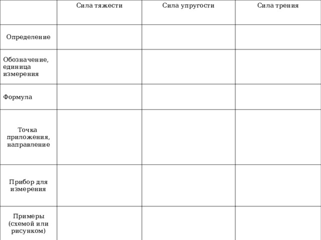 Сила тяжести Определение Сила упругости Обозначение, единица измерения Сила трения Формула Точка приложения, направление Прибор для измерения Примеры (схемой или рисунком) 