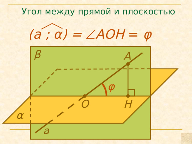 Угол между прямой и плоскостью (а ; α) =  АОН = φ β А φ О Н α а 