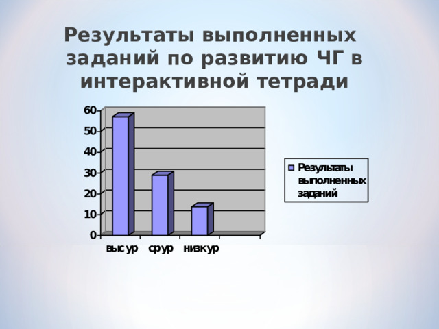 Результаты выполненных заданий по развитию ЧГ в интерактивной тетради 