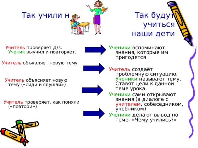 Так учили нас Так будут учиться  наши дети  Учитель проверяет Д / з. Ученик выучил и повторяет. Ученики вспоминают знания, которые им пригодятся Учитель объявляет новую тему Учитель создаёт проблемную ситуацию. Ученики называют тему. Ставят цели к данной теме урока. Ученики сами открывают знания (в диалоге с учителем , собеседником, учебником) Ученики делают вывод по теме- «Чему учились?»  Учитель объясняет новую тему («сиди и слушай»)  Учитель проверяет, как поняли («повтори») 