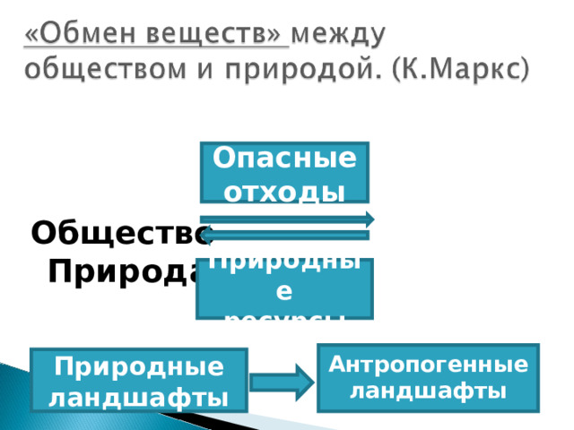 Общество  Природа Опасные отходы Природные ресурсы  Антропогенные ландшафты  Природные ландшафты 