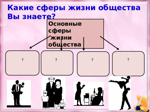 Какие сферы жизни общества Вы знаете? Основные сферы  жизни общества ? ? ? ? 