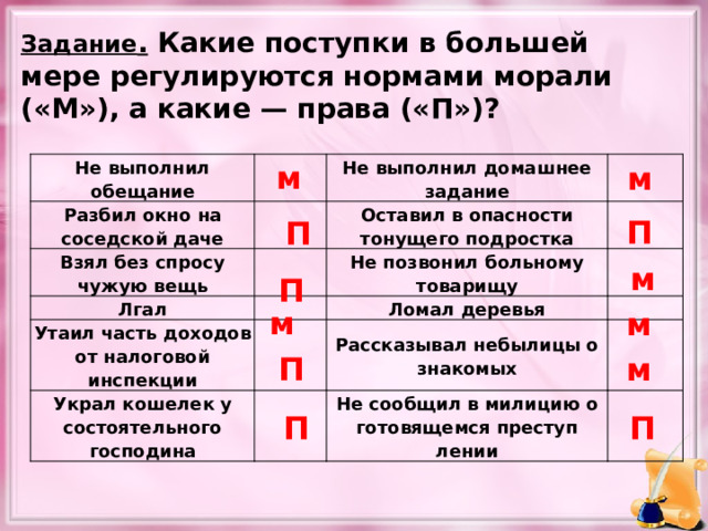 Задание .  Какие поступки в большей мере регулируются норма ­ ми морали ( « М » ), а какие — права ( « П » )?  м Не выполнил обещание Разбил окно на соседской даче     Не выполнил домашнее задание Взял без спросу чужую вещь  Лгал   Оставил в опасности тонущего подростка    Не позвонил больному товарищу Утаил часть дохо­дов от налоговой инспекции    Украл кошелек у состоятельного господина Ломал деревья    Рассказывал небылицы о знакомых  Не сообщил в милицию о готовящемся преступ­лении  м П П м П м м м П П П 