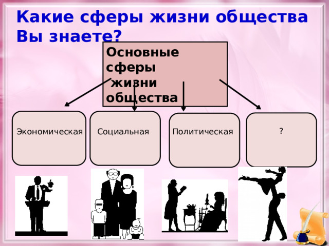 Какие сферы жизни общества Вы знаете? Основные сферы  жизни общества ? Экономическая Социальная Политическая 