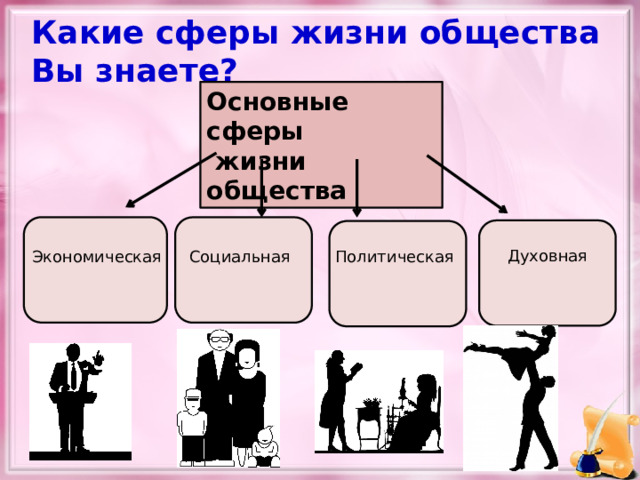 Какие сферы жизни общества Вы знаете? Основные сферы  жизни общества Духовная Экономическая Социальная Политическая 