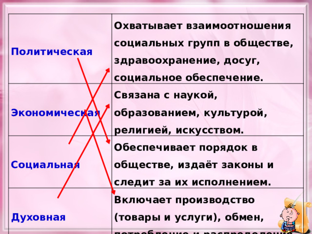 Политическая Охватывает взаимоотношения социальных групп в обществе, здравоохранение, досуг, социальное обеспечение. Экономическая Связана с наукой, образованием, культурой, религией, искусством. Социальная Обеспечивает порядок в обществе, издаёт законы и следит за их исполнением. Духовная Включает производство (товары и услуги), обмен, потребление и распределение. 