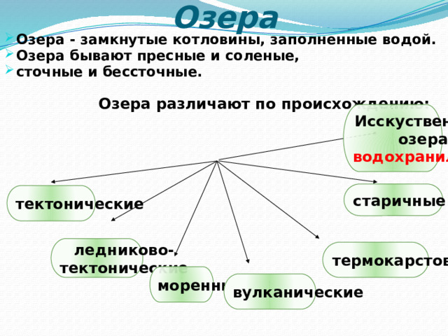 Озера Озера - замкнутые котловины, заполненные водой. Озера бывают пресные и соленые, сточные и бессточные.   Озера различают по происхождению: Исскуственные озера водохранилища старичные тектонические ледниково- тектонические термокарстовые моренные вулканические 