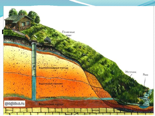 Подземные воды Подземные воды- это воды, находящиеся в земной коре. Подземные воды грунтовые межпластовые 