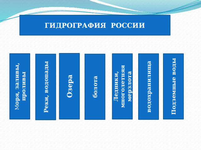 ГИДРОГРАФИЯ РОССИИ Озера М оря, заливы, проливы Ледники, многолетняя мерзлота водохранилища Подземные воды Реки, водопады болота  