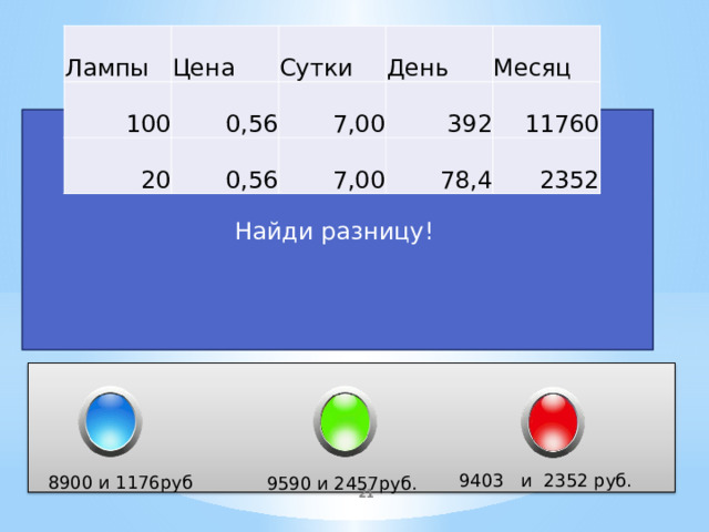 Лампы Цена 100 0,56 Сутки 20 0,56 День 7,00 Месяц 392 7,00 11760 78,4 2352 Найди разницу! 9403 и 2352 руб. 8900 и 1176руб 9590 и 2457руб.  