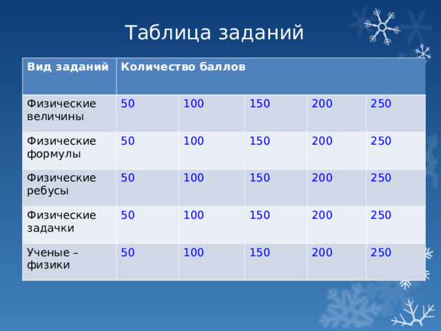 Таблица заданий Вид заданий Количество баллов Физические величины 50 Физические формулы 50 100 Физические ребусы 100 50 150 Физические задачки 150 200 100 50 Ученые – физики 250 200 150 100 50 200 250 150 100 250 200 150 250 200 250 