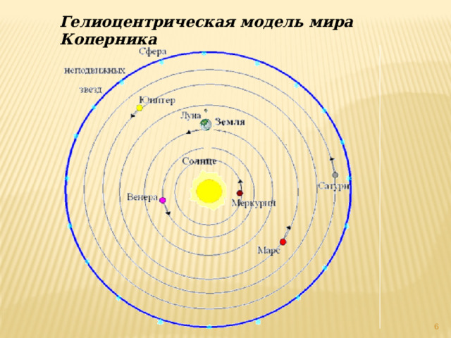Гелиоцентрическая модель мира Коперника  