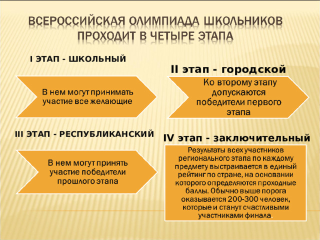 I ЭТАП - ШКОЛЬНЫЙ II этап - городской IV этап - заключительный III ЭТАП - РЕСПУБЛИКАНСКИЙ 