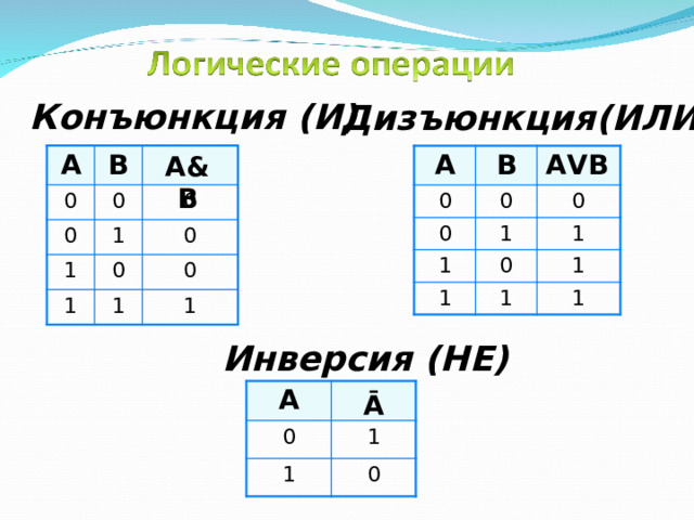 Конъюнкция (И) Дизъюнкция(ИЛИ) А V В А & В А В 0 0 0 1 0 1 1 0 0 1 0 1 А В 0 0 0 1 1 0 0 1 1 1 1 1 Инверсия (НЕ) А 0 1 1 0 Ā 