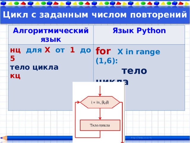 Цикл с заданным числом повторений Алгоритмический язык Язык Python нц для X от 1 до 5  тело цикла for X in range (1,6): кц  тело цикла