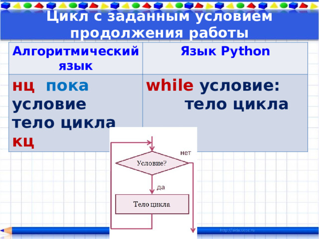 Цикл с заданным условием продолжения работы Алгоритмический язык Язык Python нц  пока условие  тело цикла while условие: кц  тело цикла