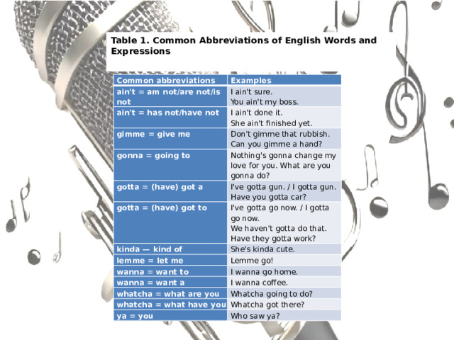 Table 1. Common Abbreviations of English Words and Expressions Common abbreviations Examples ain't = am not/are not/is not I ain't sure.  You ain't my boss. ain't = has not/have not I ain't done it.  She ain't finished yet. gimme = give me Don't gimme that rubbish.  Can you gimme a hand? gonna = going to Nothing's gonna change my love for you. What are you gonna do? gotta = (have) got a I've gotta gun. / I gotta gun.  Have you gotta car? gotta = (have) got to kinda — kind of I've gotta go now. / I gotta go now.  We haven't gotta do that.  Have they gotta work? She's kinda cute. lemme = let me Lemme go! wanna = want to I wanna go home. wanna = want a I wanna coffee. whatcha = what are you Whatcha going to do? whatcha = what have you Whatcha got there? ya = you Who saw ya? 