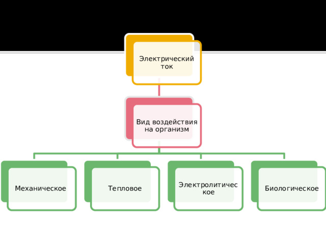 Электрический ток Вид воздействия на организм Механическое Тепловое Электролитическое Биологическое 